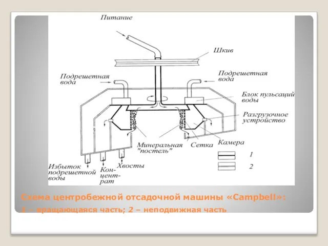 Схема центробежной отсадочной машины «Campbell»: 1 – вращающаяся часть; 2 – неподвижная часть