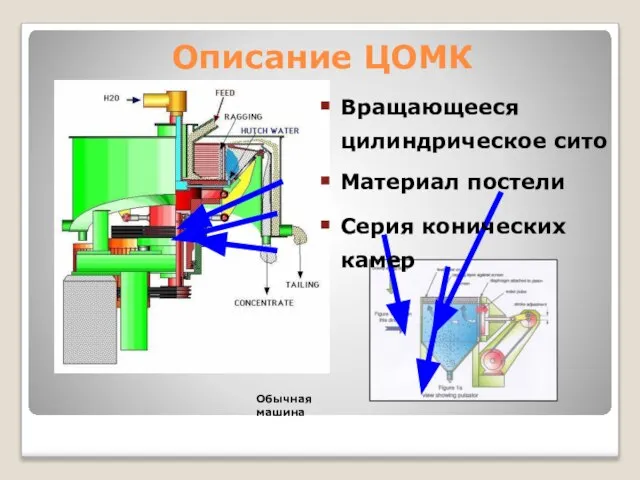 Описание ЦОМК Обычная машина Вращающееся цилиндрическое сито Материал постели Серия конических камер