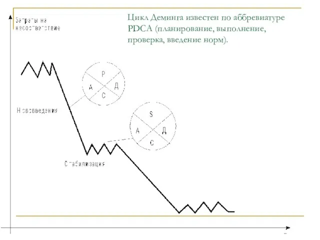 Цикл Деминга известен по аббревиатуре РDСА (планирование, выполнение, проверка, введение норм).