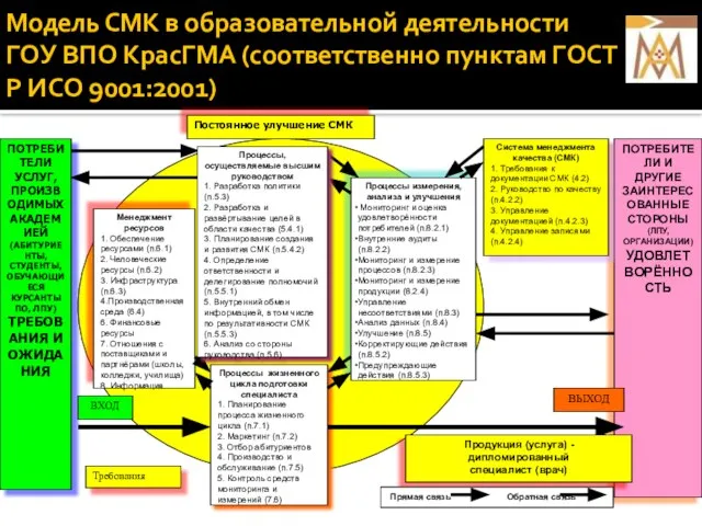 Модель СМК в образовательной деятельности ГОУ ВПО КрасГМА (соответственно пунктам ГОСТ Р ИСО 9001:2001)