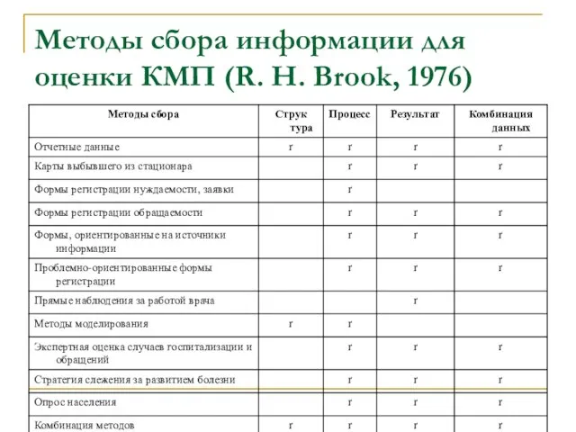 Методы сбора информации для оценки КМП (R. H. Brook, 1976)