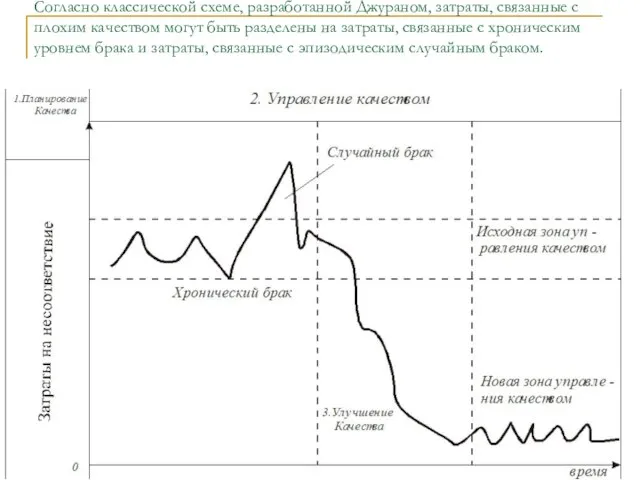 Согласно классической схеме, разработанной Джураном, затраты, связанные с плохим качеством могут быть