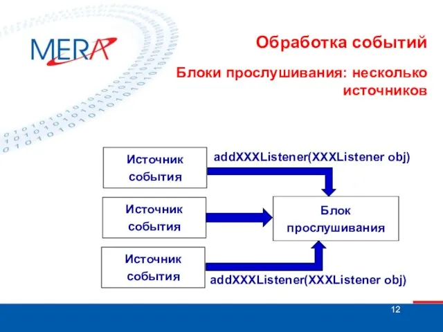 Обработка событий Источник события Блоки прослушивания: несколько источников Блок прослушивания addXXXListener(XXXListener obj)