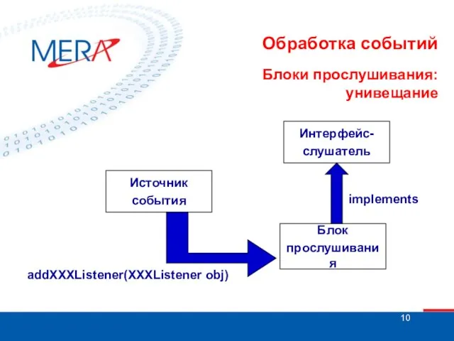 Обработка событий Блоки прослушивания: унивещание Источник события Интерфейс- слушатель Блок прослушивания implements addXXXListener(XXXListener obj)