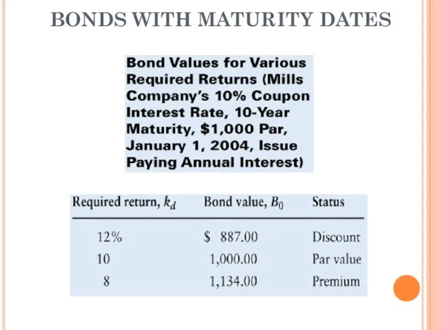 BONDS WITH MATURITY DATES