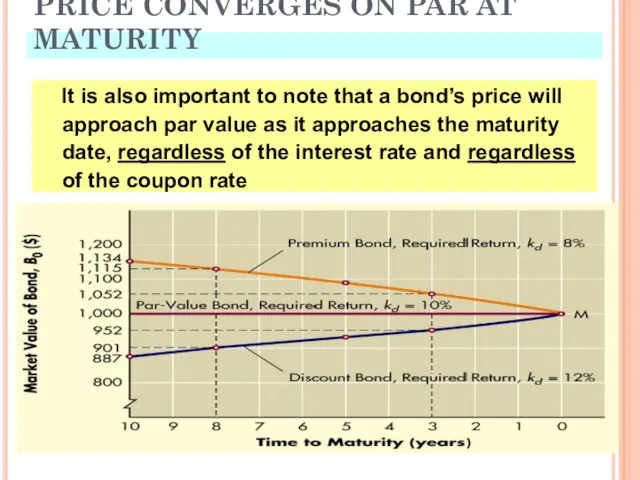 PRICE CONVERGES ON PAR AT MATURITY It is also important to note