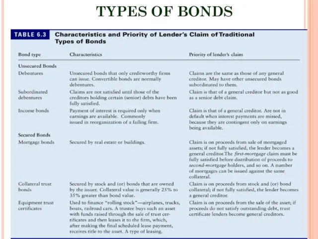 TYPES OF BONDS