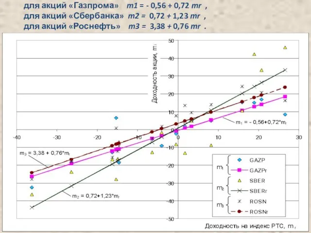 для акций «Газпрома» m1 = - 0,56 + 0,72 mr , для