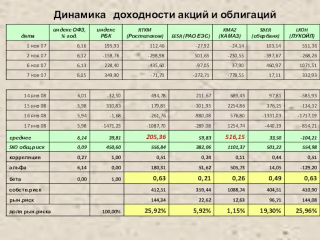 Динамика доходности акций и облигаций