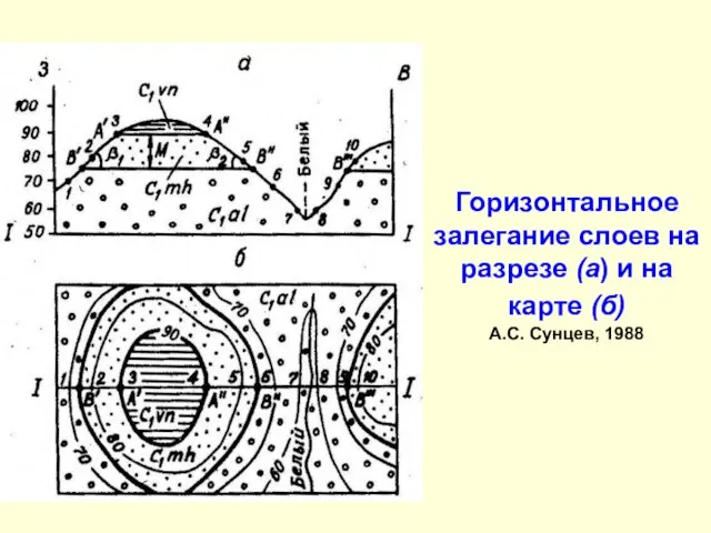 Горизонтальное залегание слоев на разрезе (а) и на карте (б) А.С. Сунцев, 1988