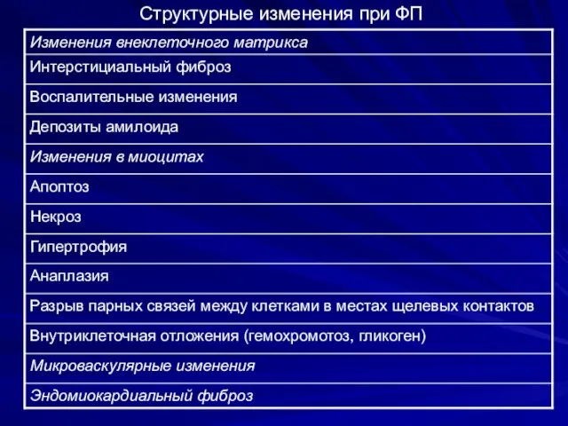 Структурные изменения при ФП