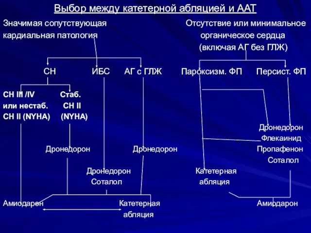 Выбор между катетерной абляцией и ААТ Значимая сопутствующая Отсутствие или минимальное кардиальная