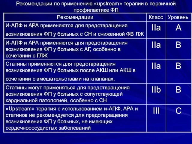 Рекомендации по применению «upstream» терапии в первичной профилактике ФП