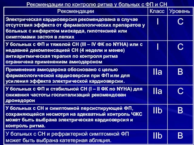 Рекомендации по контролю ритма у больных с ФП и СН