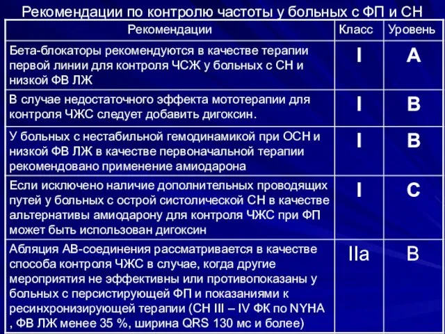 Рекомендации по контролю частоты у больных с ФП и СН