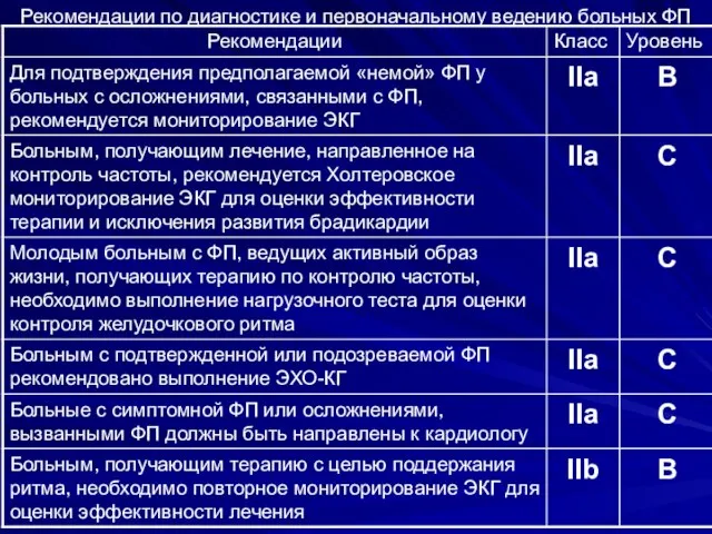 Рекомендации по диагностике и первоначальному ведению больных ФП