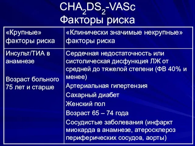 CHA2DS2-VASc Факторы риска