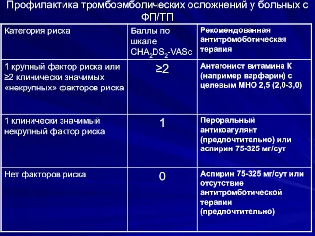 Профилактика тромбоэмболических осложнений у больных с ФП/ТП