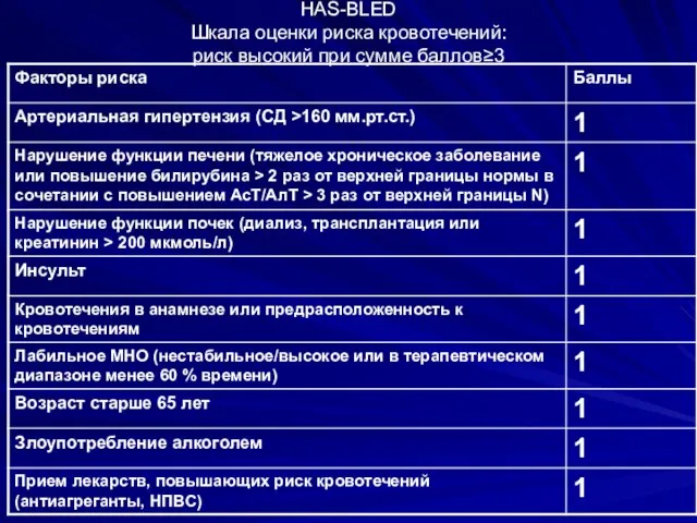 HAS-BLED Шкала оценки риска кровотечений: риск высокий при сумме баллов≥3