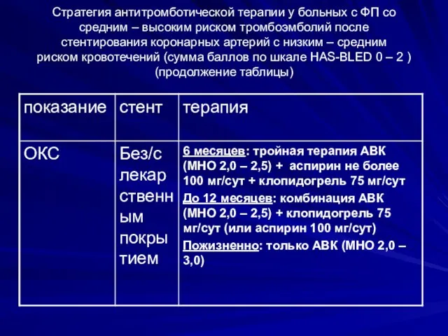 Стратегия антитромботической терапии у больных с ФП со средним – высоким риском