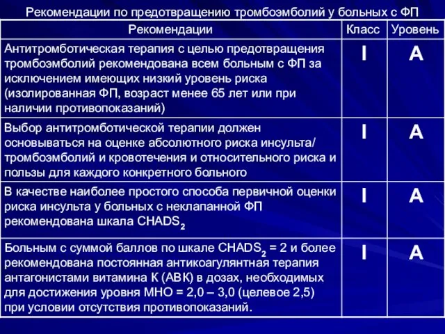 Рекомендации по предотвращению тромбоэмболий у больных с ФП