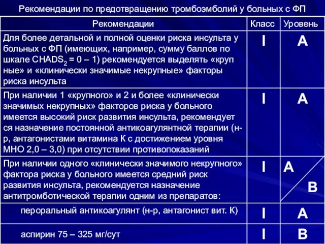 Рекомендации по предотвращению тромбоэмболий у больных с ФП