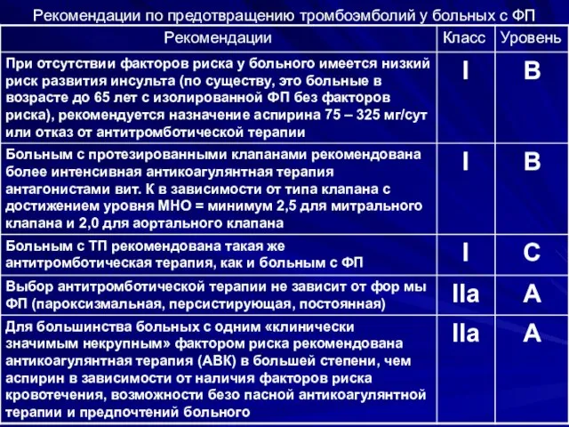 Рекомендации по предотвращению тромбоэмболий у больных с ФП