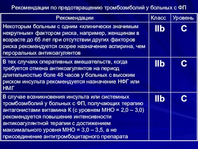 Рекомендации по предотвращению тромбоэмболий у больных с ФП