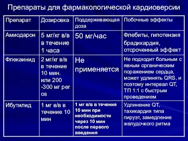 Препараты для фармакологической кардиоверсии