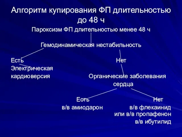 Алгоритм купирования ФП длительностью до 48 ч Пароксизм ФП длительностью менее 48