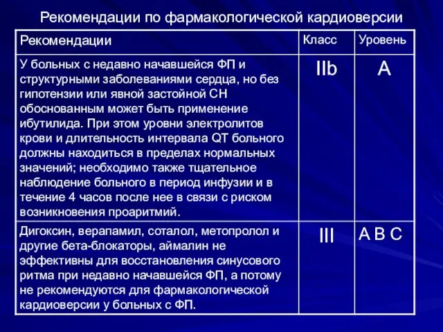 Рекомендации по фармакологической кардиоверсии