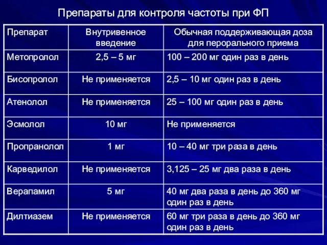 Препараты для контроля частоты при ФП