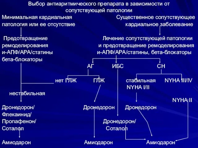 Выбор антиаритмического препарата в зависимости от сопутствующей патологии Минимальная кардиальная Существенное сопутствующее