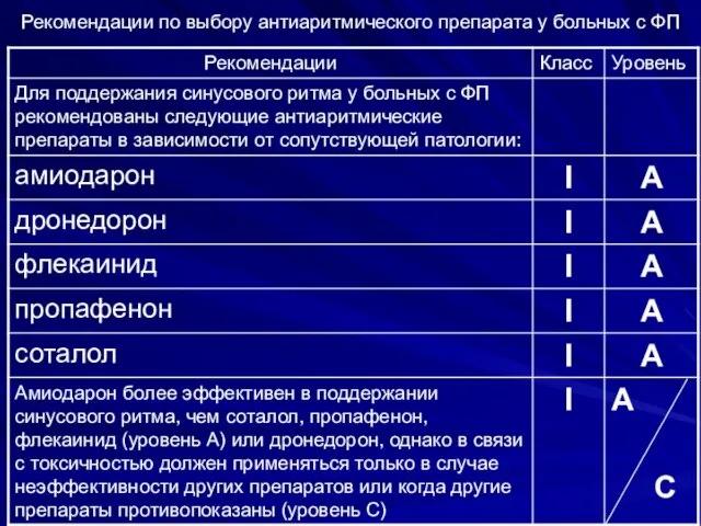 Рекомендации по выбору антиаритмического препарата у больных с ФП