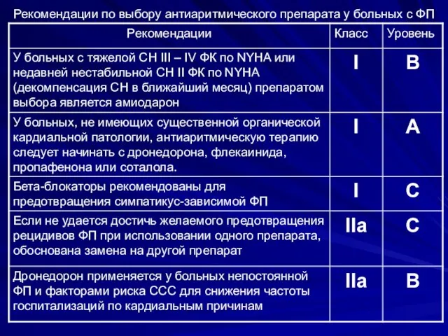 Рекомендации по выбору антиаритмического препарата у больных с ФП