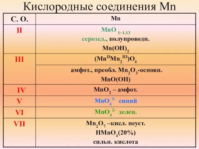 Кислородные соединения Mn