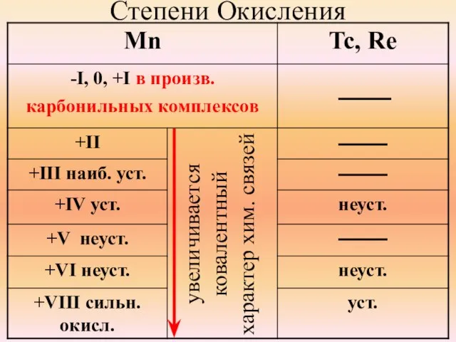 Степени Окисления увеличивается ковалентный характер хим. связей