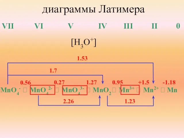 диаграммы Латимера VII VI V IV III II 0 MnO4- ⭢ MnO42-