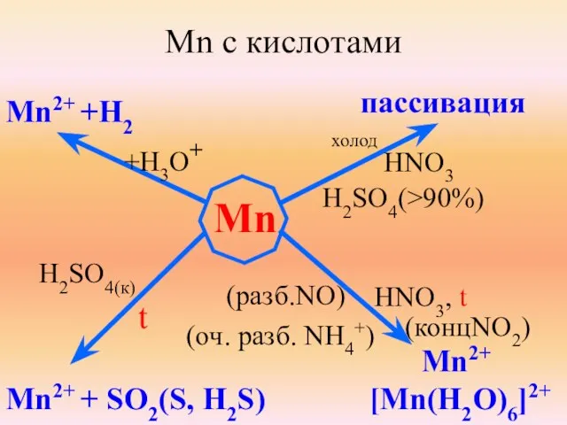 Mn с кислотами Mn Mn2+ +H2 +H3O+ холод пассивация HNO3 H2SO4(>90%) H2SO4(к)