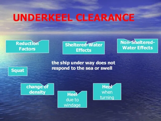 UNDERKEEL CLEARANCE Squat Heel when turning Reduction Factors Sheltered-Water Effects Non-Sheltered-Water Effects