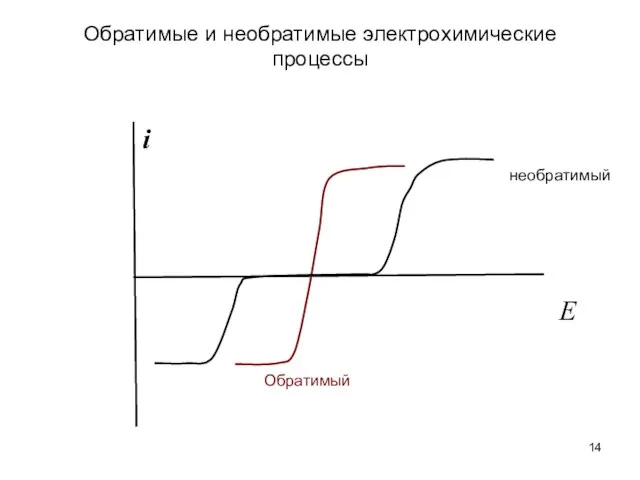 Обратимые и необратимые электрохимические процессы i E необратимый Обратимый