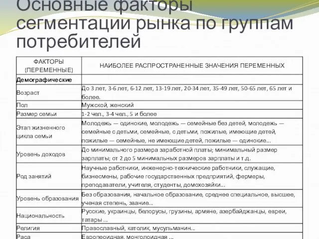 Основные факторы сегментации рынка по группам потребителей