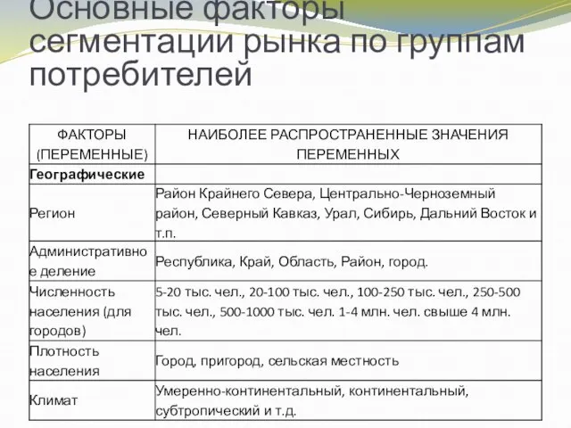 Основные факторы сегментации рынка по группам потребителей