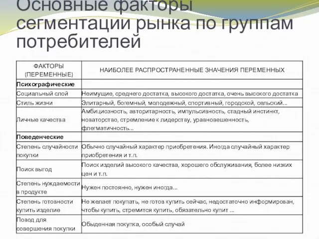 Основные факторы сегментации рынка по группам потребителей