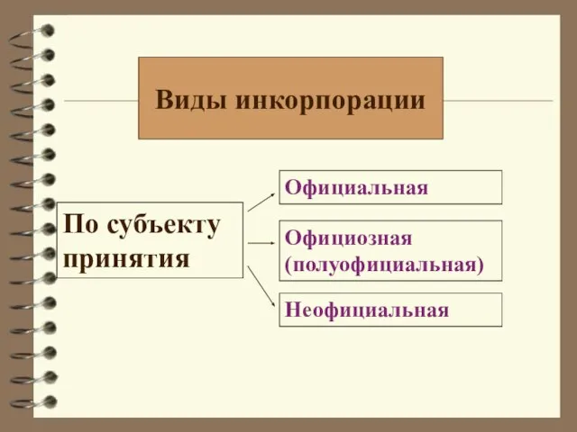 Виды инкорпорации По субъекту принятия Официальная Официозная (полуофициальная) Неофициальная