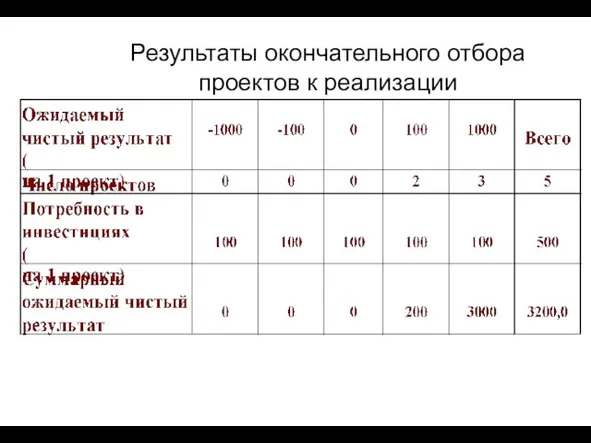 Результаты окончательного отбора проектов к реализации