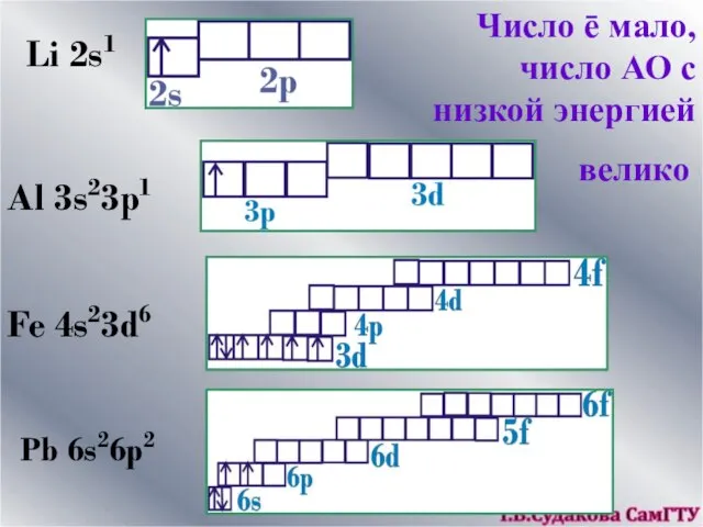 Li 2s1 Al 3s23p1 Fe 4s23d6 Pb 6s26p2 Число ē мало, число