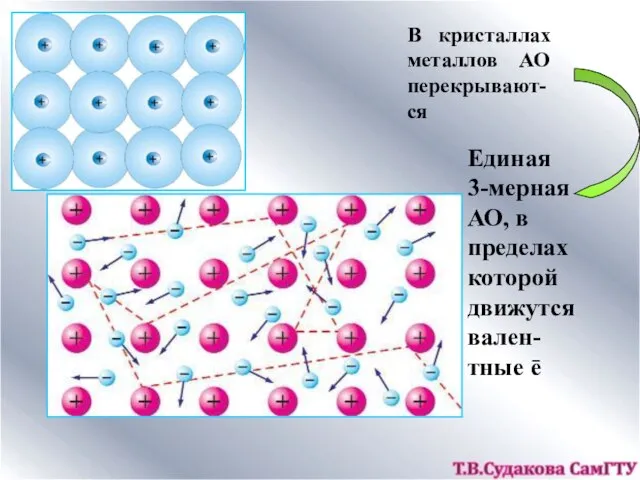 В кристаллах металлов АО перекрывают-ся Единая 3-мерная АО, в пределах которой движутся вален-тные ē