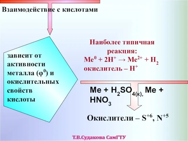 Наиболее типичная реакция: Ме0 + 2Н+ → Ме2+ + Н2 окислитель –