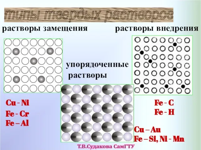 типы твердых растворов растворы замещения растворы внедрения упорядоченные растворы Cu - Ni